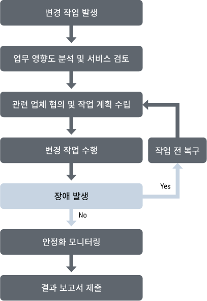 변경 관리 순서도