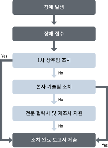 장애 대응 순서도